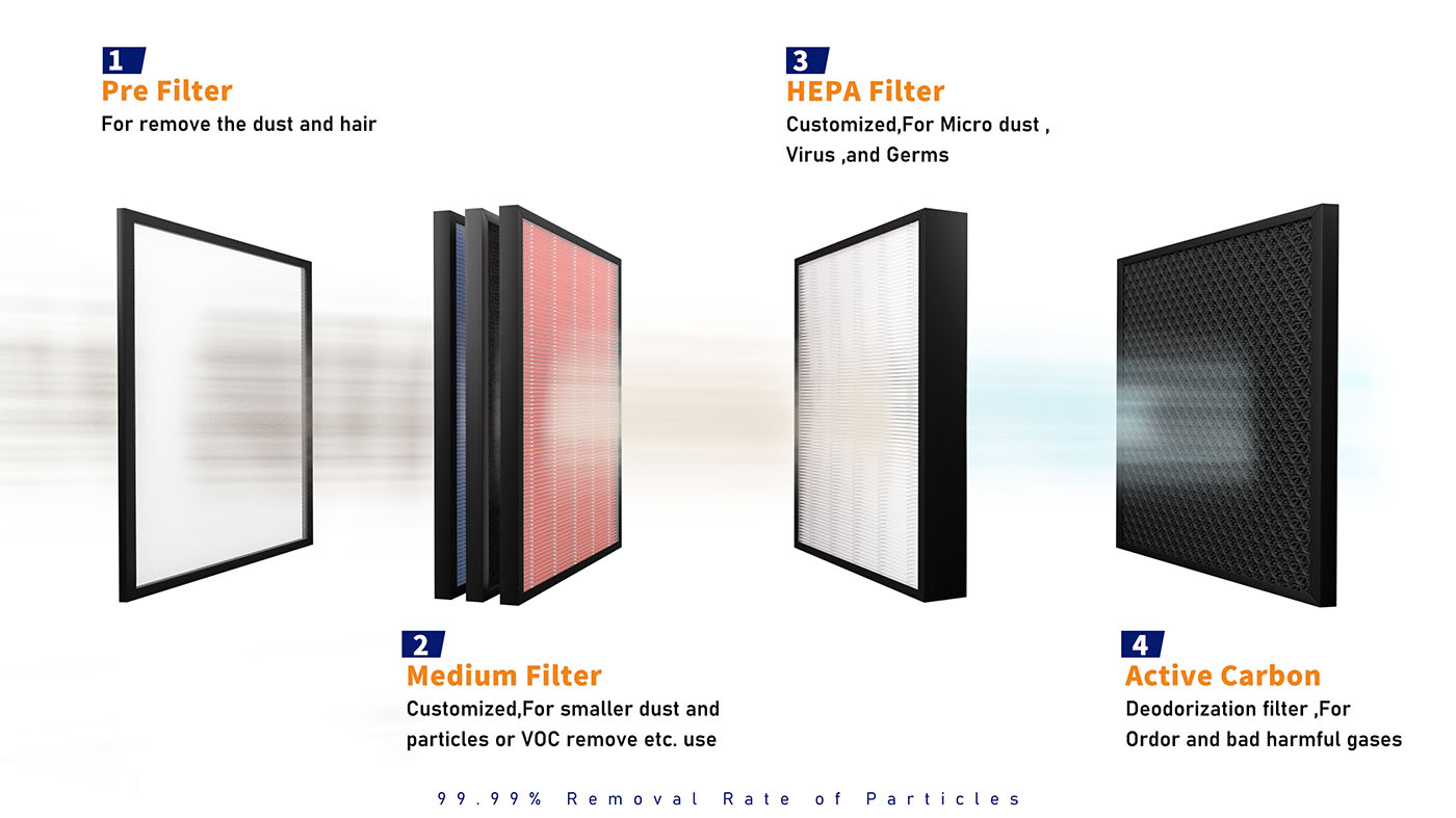 Multi-Layer Structure Of Air Purifier Filters